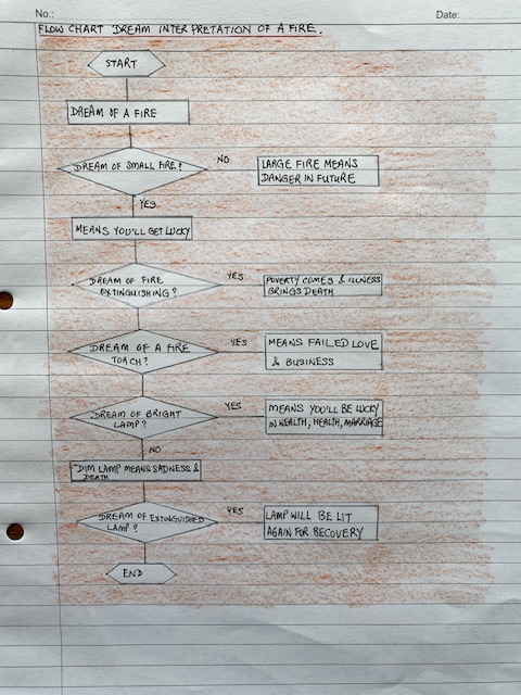 flow chart dream interpretation of fire