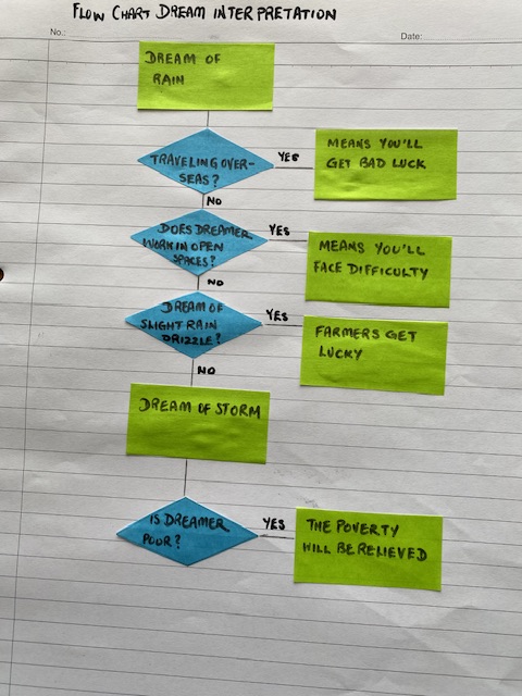 Flow chart dream interpretation of rain