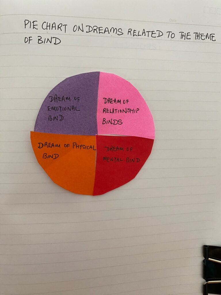 Pie chart on dreams on bind