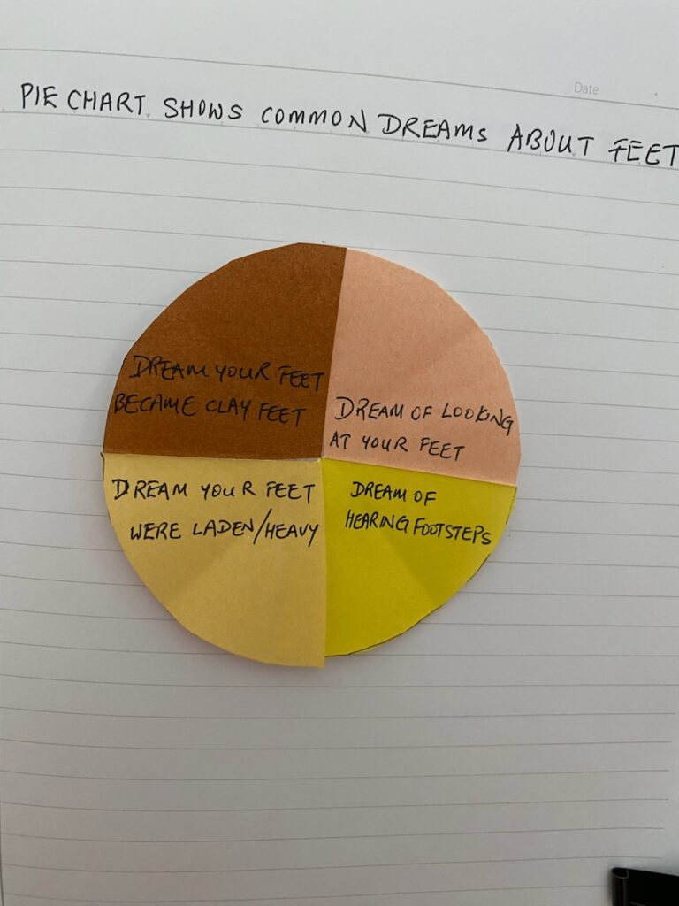 Pie chart of common dream interpretations for feet