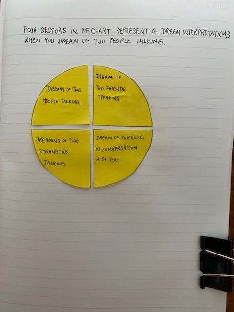 Pie chart of dream interpretations