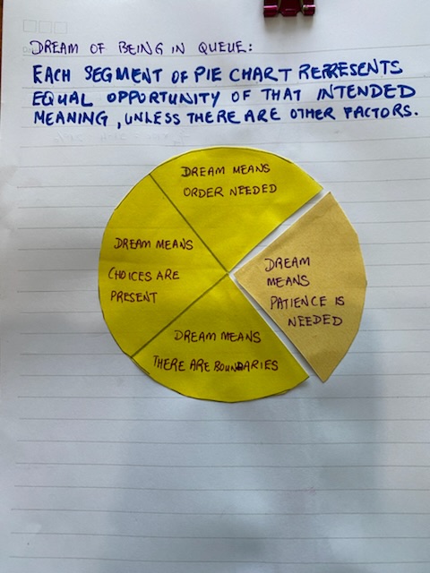 Pie chart shows different dream interpretations when dreaming of queueing.