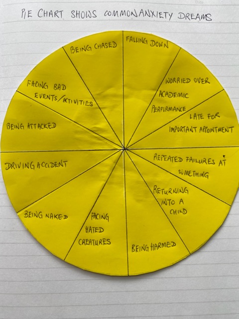 Pie chart on types of common anxiety theme dreams