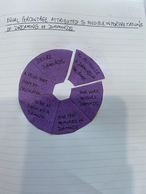 Pie chart on dreams on diamonds