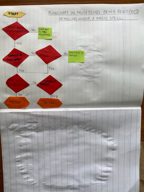 Flowchart for process to manage illusion being under magic spell