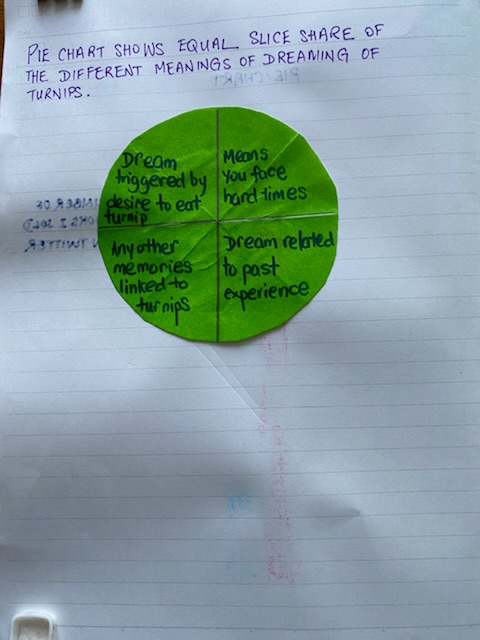 Pie chart shows percentages of different meanings on dreaming about turnips 