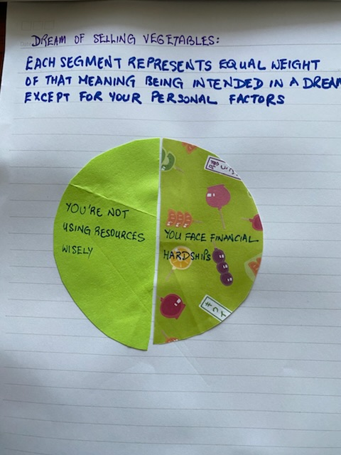 Pie chart shows percentage of different meanings of dream on selling vegetables.