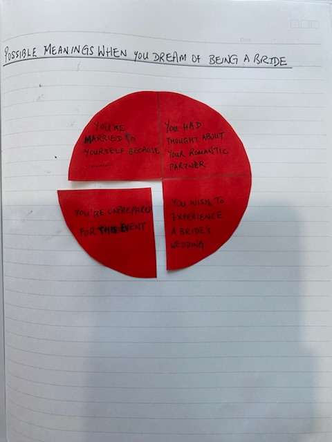 Pie chart shows dream interpretations of bride dreams