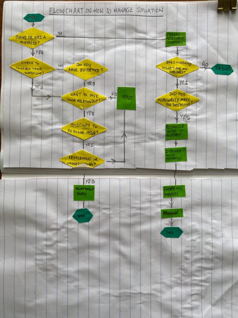 Flowchart on how to discern if husband has sidechick mistress