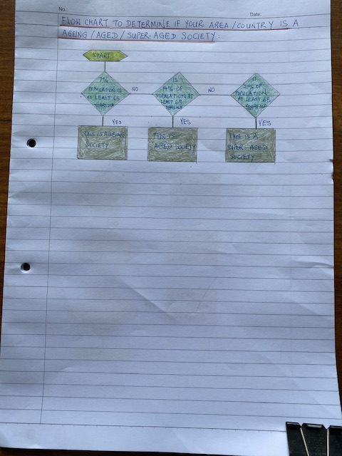 Flow chart to determine ageing, aged or super-aged society