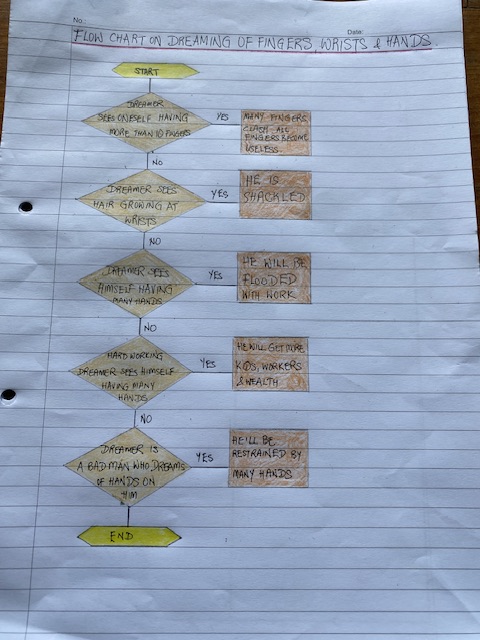 Flow chart of meanings of dreaming of fingers, wrists and hands