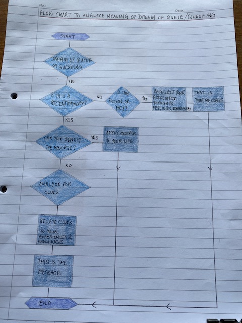 flow chart to analyze meaning of dream of queue/ queueing