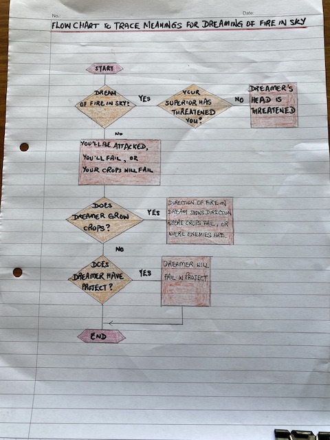 Flow chart meanings for dreaming of fire in sky