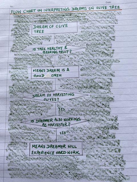 Flow Chart Dream Interpretation of Olive Tree