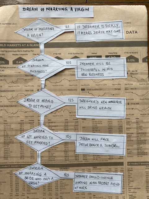 Dream of marrying a virgin: flow chart