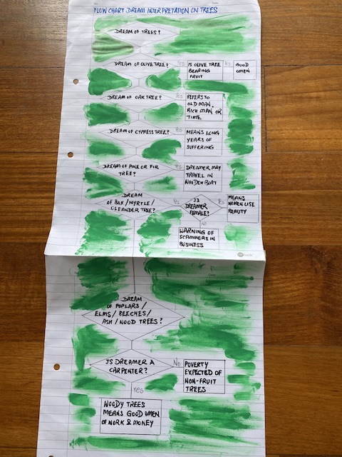 Flow chart dream interpretation of trees