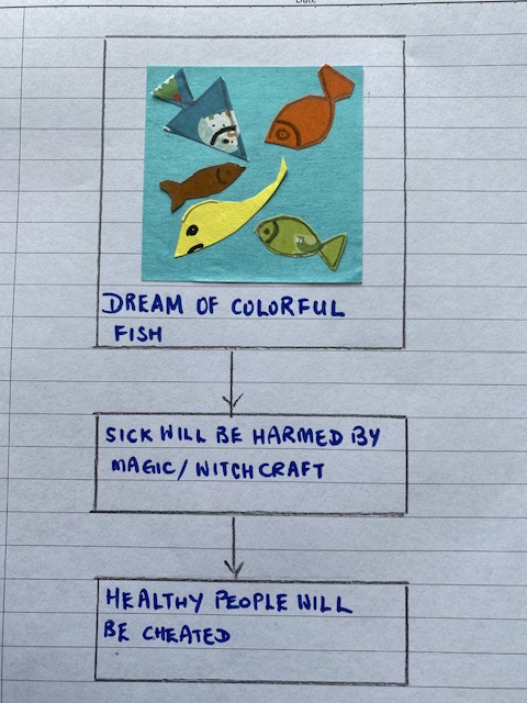 flow chart meaning of dream of colourful fish