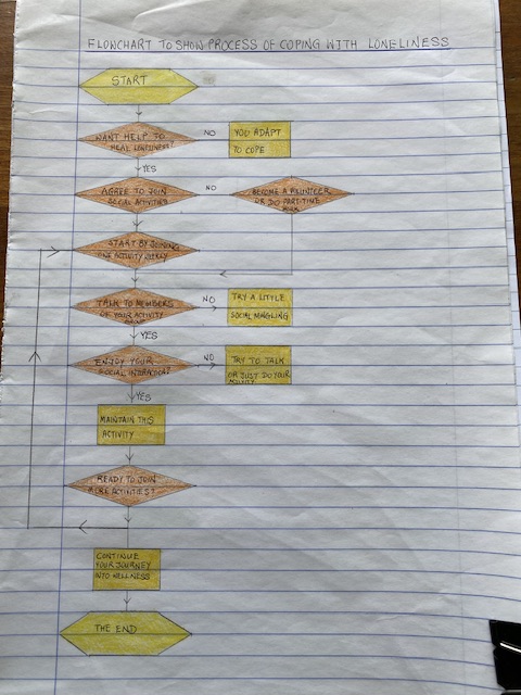 Flow chart dreaming of loneliness